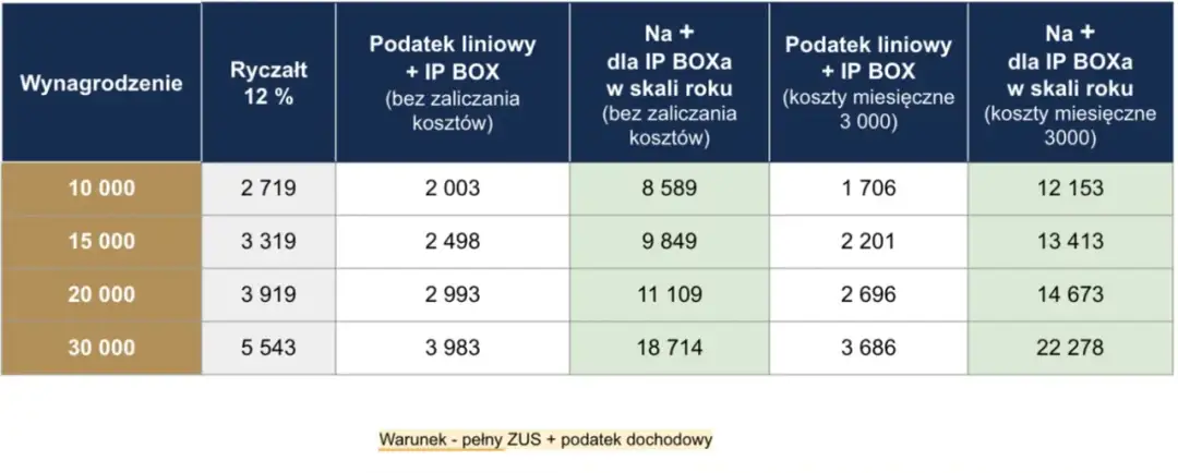 Dla kogo stawka ryczałtu 8 5? Sprawdź, czy kwalifikujesz się!