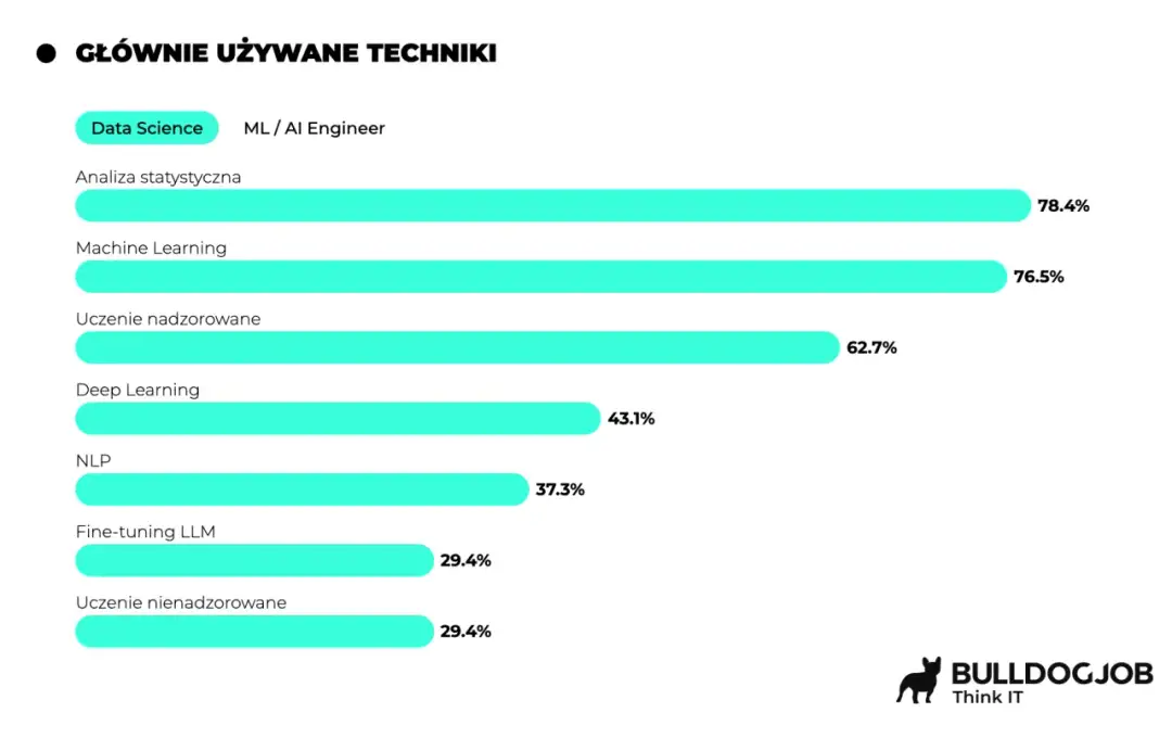 Ile zarabia się w laboratorium? Diagnosta 6500, technik 5200 PLN brutto