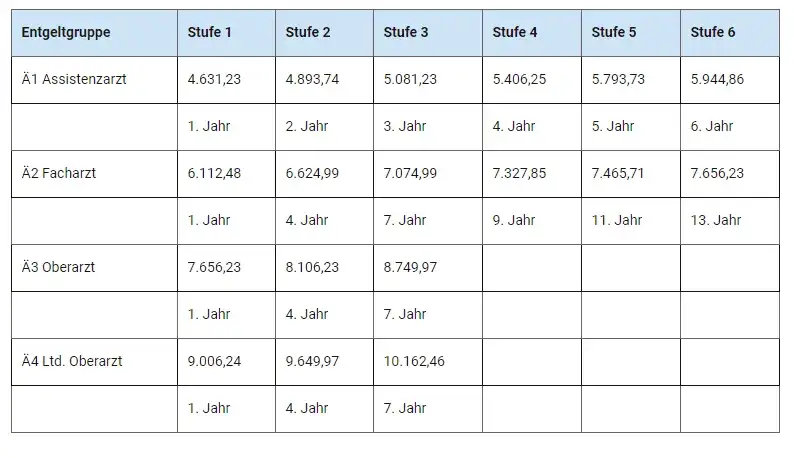 Ile zarabia lekarz w Niemczech miesięcznie? Sprawdź, co wpływa na pensję