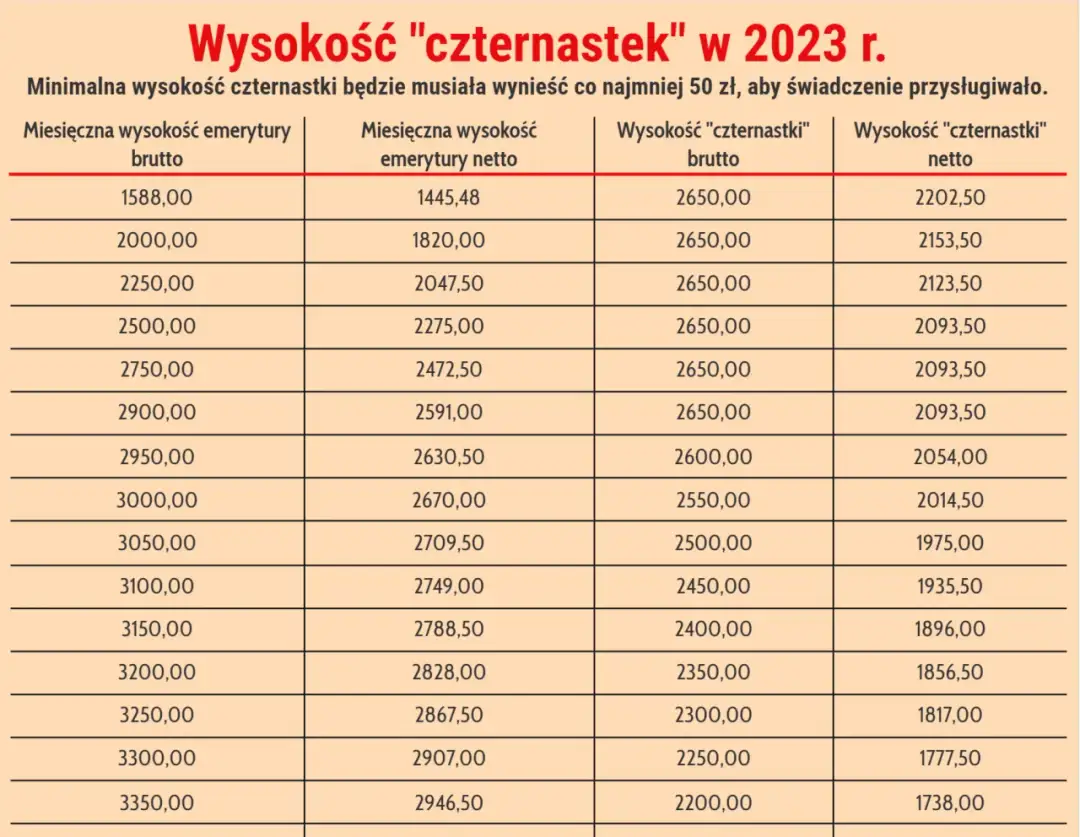 Ile wyniesie 13 emerytura na rękę? Sprawdź, ile dostaniesz netto