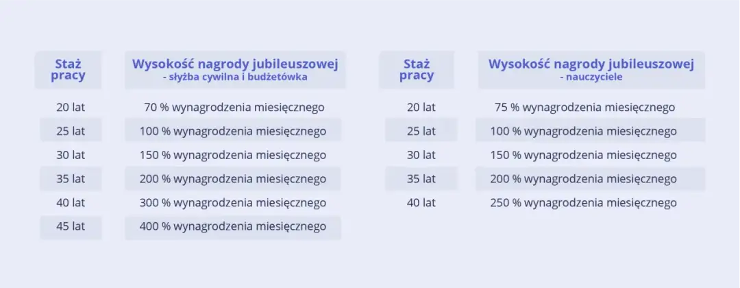 Jak obliczyć staż pracy do nagrody jubileuszowej i uniknąć błędów