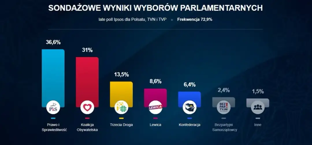 Jakie są aktualne wyniki na Polsat Go? Sprawdź najnowsze dane