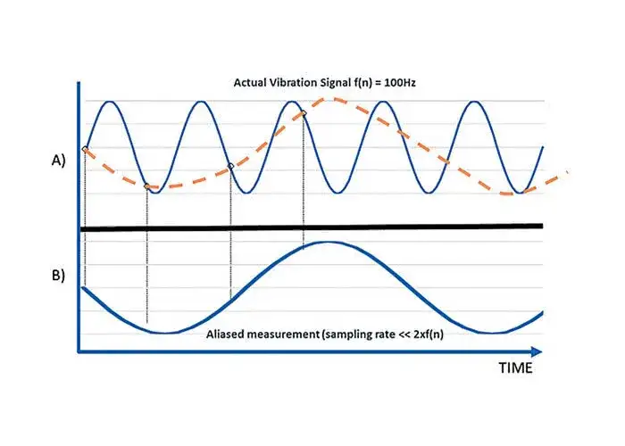 Zjawisko aliasingu w technice cyfrowej - poznaj przyczyny i zapobieganie