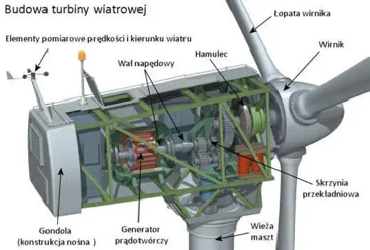 Jak działa energia wiatrowa? Zrozum mechanizmy przetwarzania wiatru