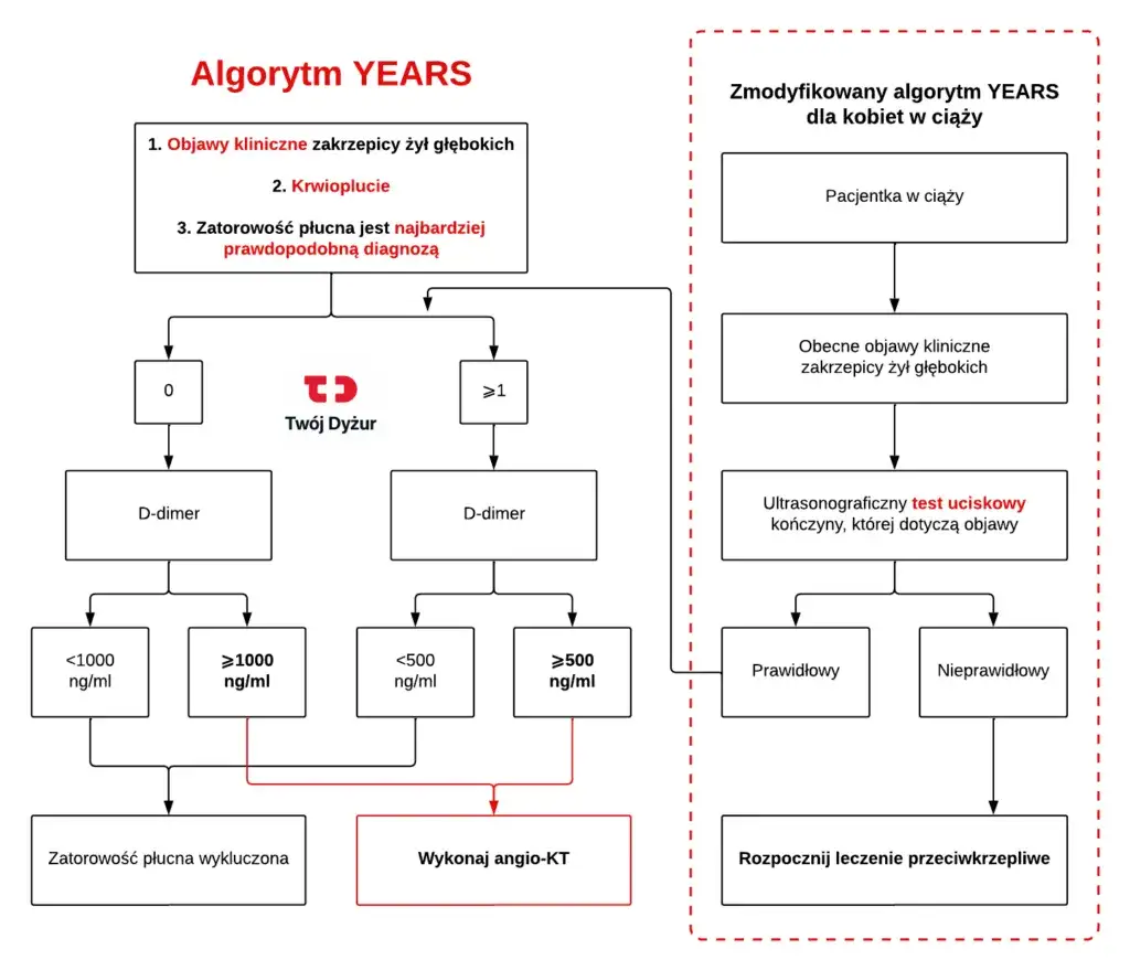 Jakie badania są kluczowe w diagnozowaniu zatorowości płucnej?