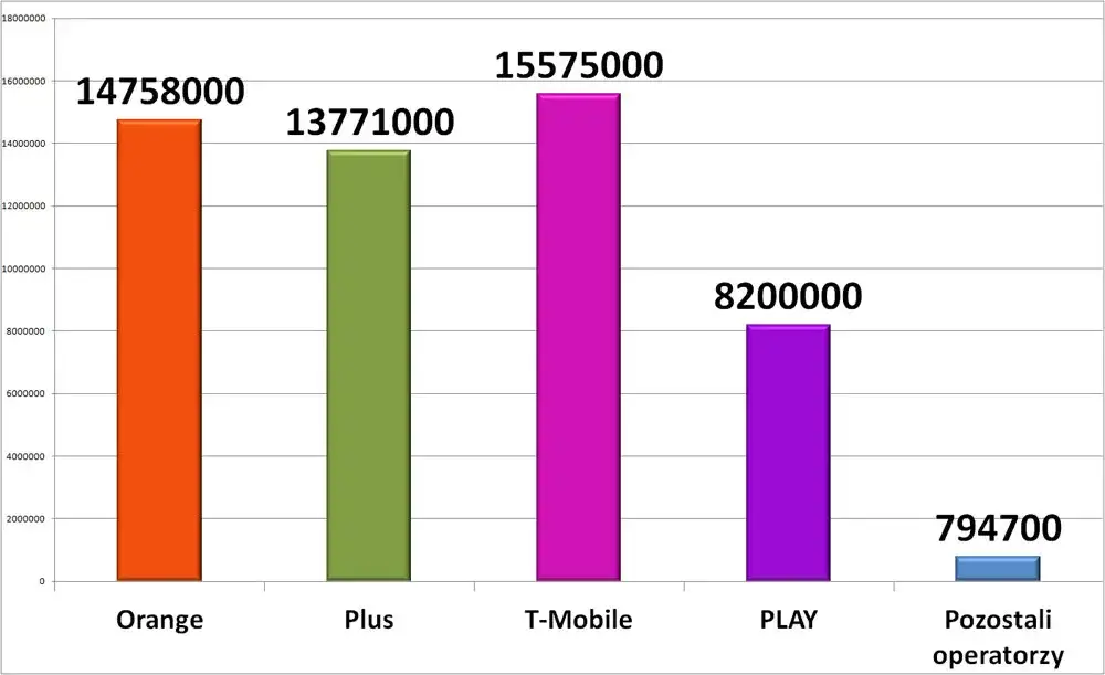 Najczęściej wybierana sieć komórkowa w Polsce – T-Mobile na czołowej pozycji