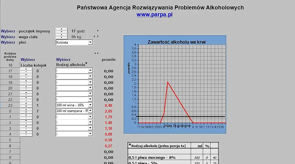 0,2 promila - ile to mg? Przeliczanie alkoholu we krwi kierowcy