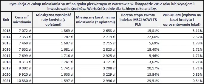 Kredyt czy wynajem: co wybrać, aby uniknąć finansowych strat?