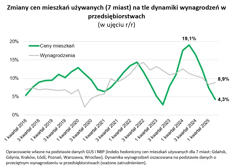 Ceny mieszkań w blokach 2025: Ile naprawdę kosztuje Twoje M?