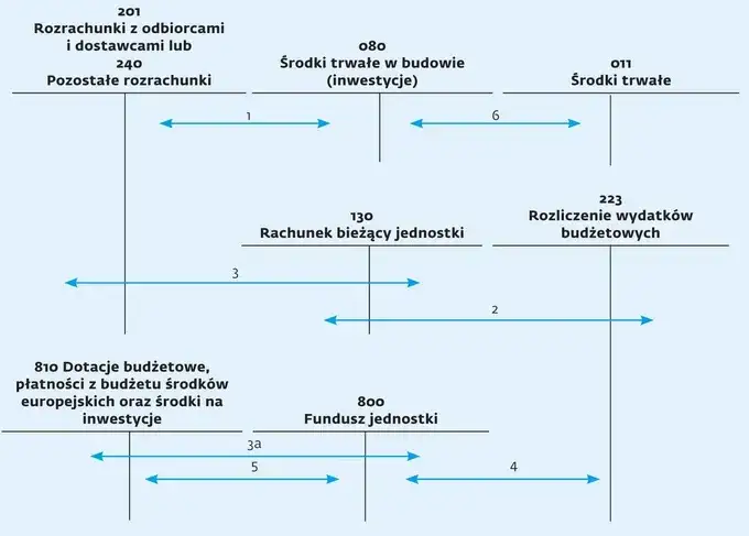 Prawidłowe księgowanie zwrotu wydatków w jednostce budżetowej - zasady