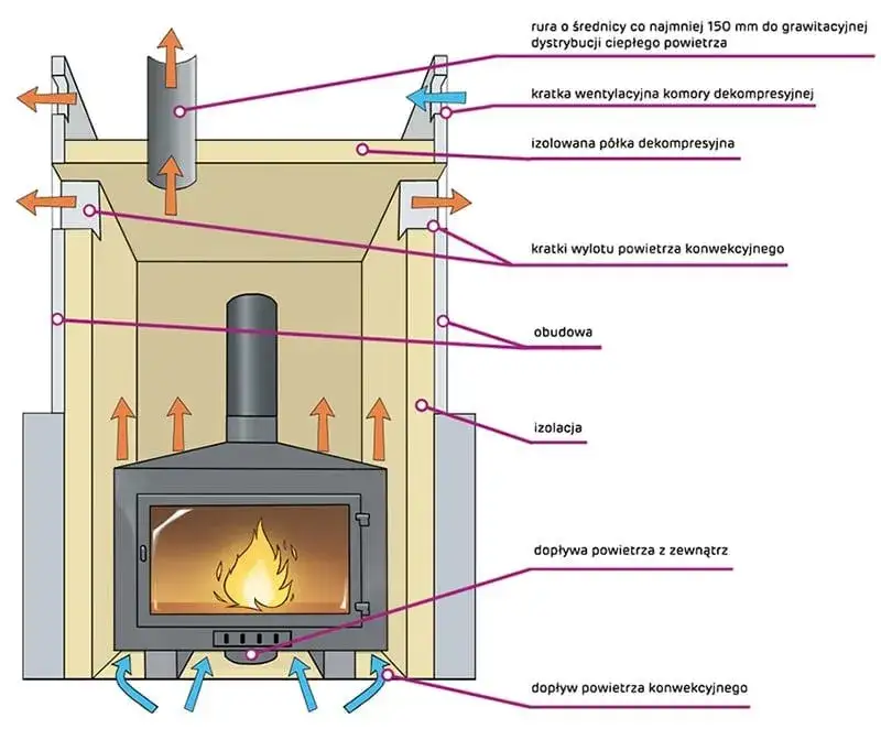 Kompletny poradnik budowy kominka: od A do Z w 8 krokach
