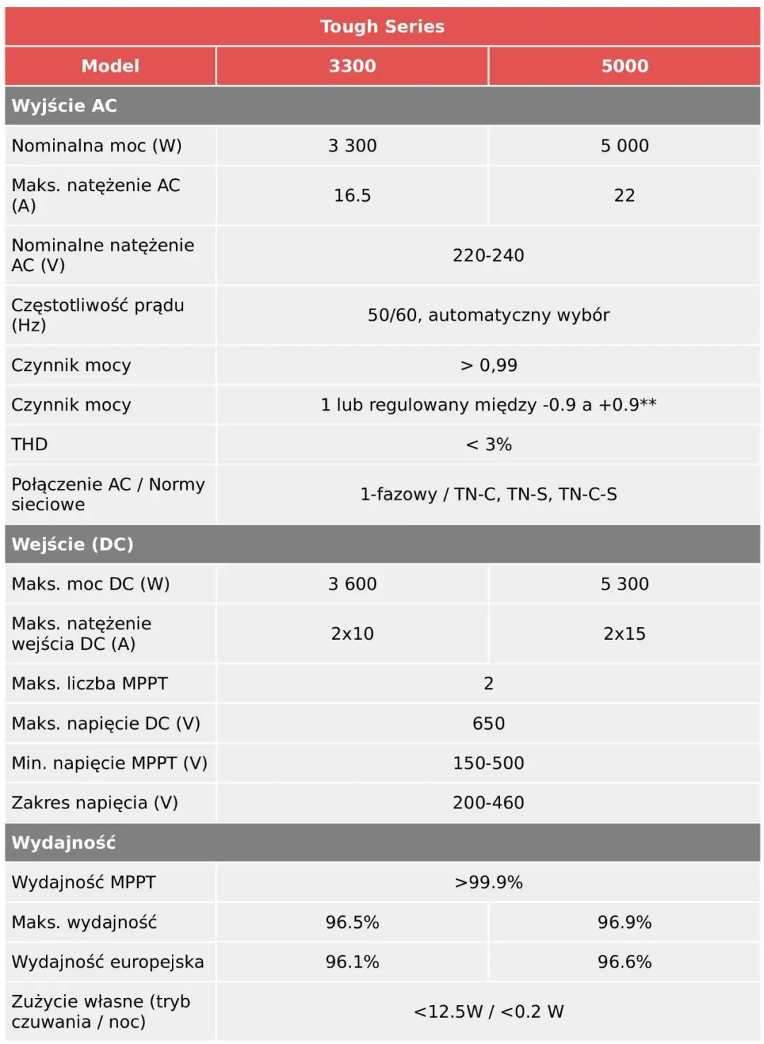 Jaką moc obsłuży jednofazowy inwerter? Kluczowe wskazówki przed zakupem