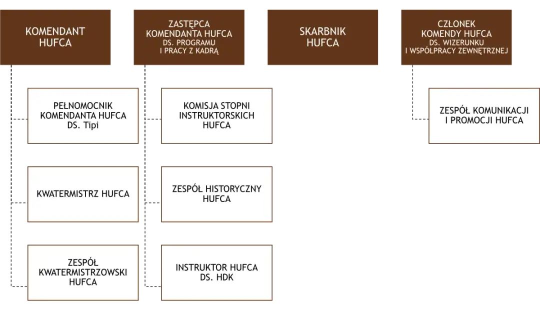 Komendant hufca: kluczowa rola w harcerstwie i jego znaczenie