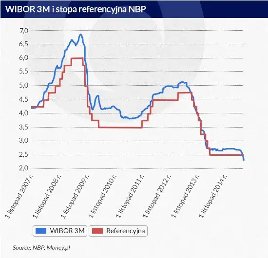 Mbank WIBOR 3M kiedy się zmienia i jak to wpływa na twoje finanse
