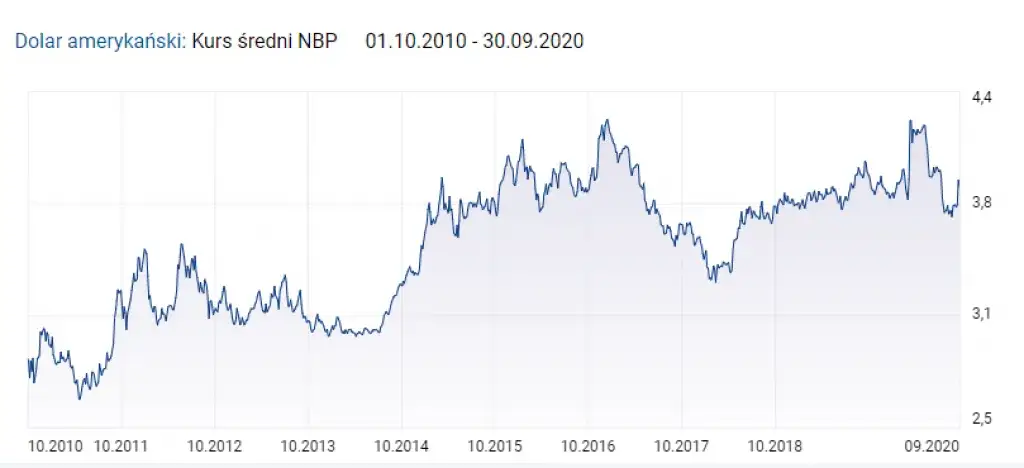 Czy warto inwestować w waluty - kompletny poradnik dla początkujących