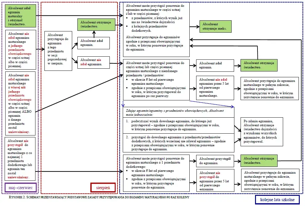 Czy można poprawić maturę rozszerzoną i poprawić swoje wyniki?