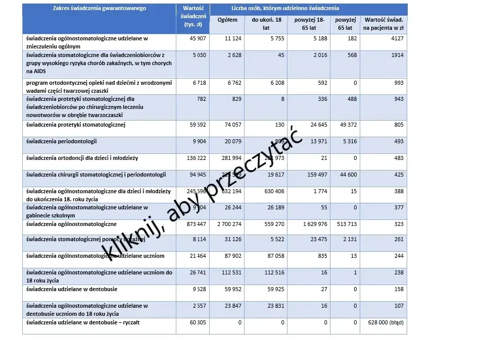 Dentysta NFZ: 6-12 tys. brutto. Czy to się opłaca?