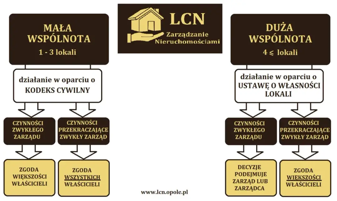 Ustawa o własności lokali tekst jednolity - kluczowe zmiany i obowiązki