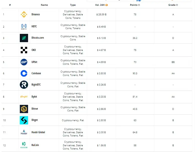 Ile kryptowalut jest na Binance? Zaskakujący ranking najpopularniejszych tokenów