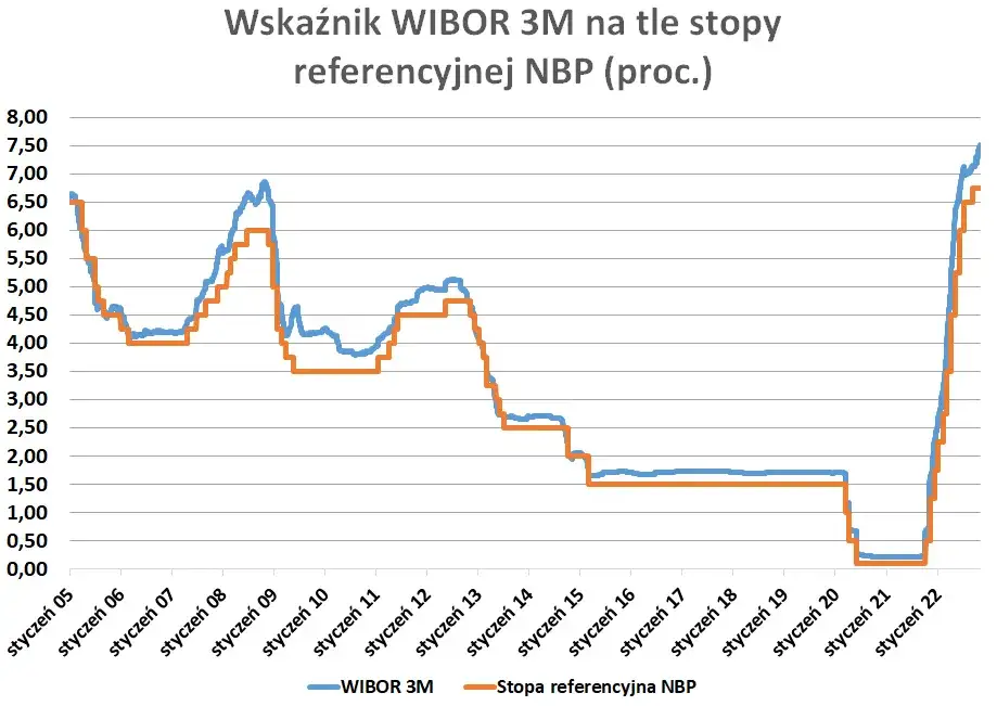3M WIBOR - Aktualny wykres oraz informacje