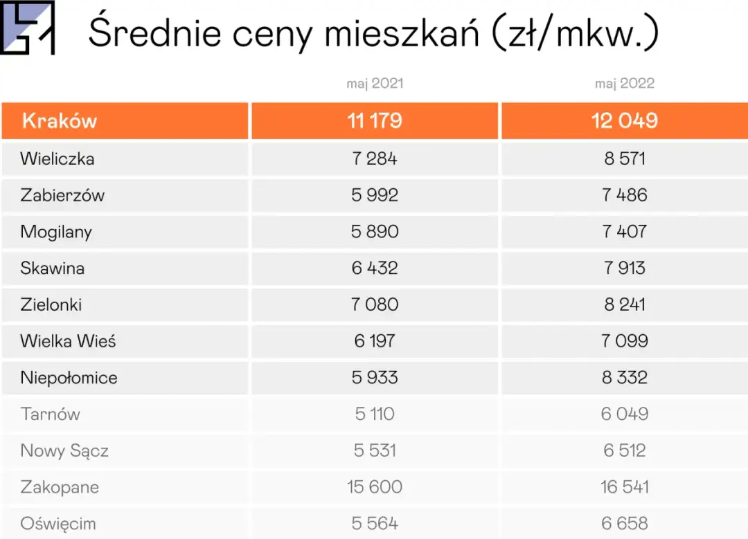 Ile kosztuje wynajem mieszkania w Krakowie? Sprawdź aktualne ceny