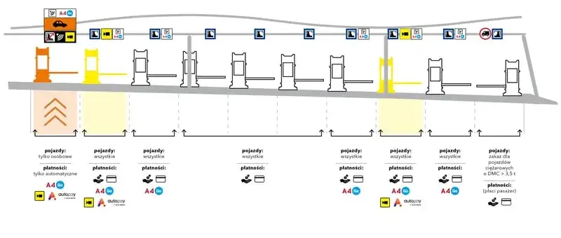 Autostrada A1: Jak płacić na bramkach? Sprawdź dostępne metody