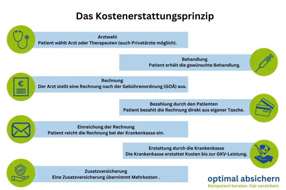 Privatrezept kosten: So hoch sind die Ausgaben und Erstattungen