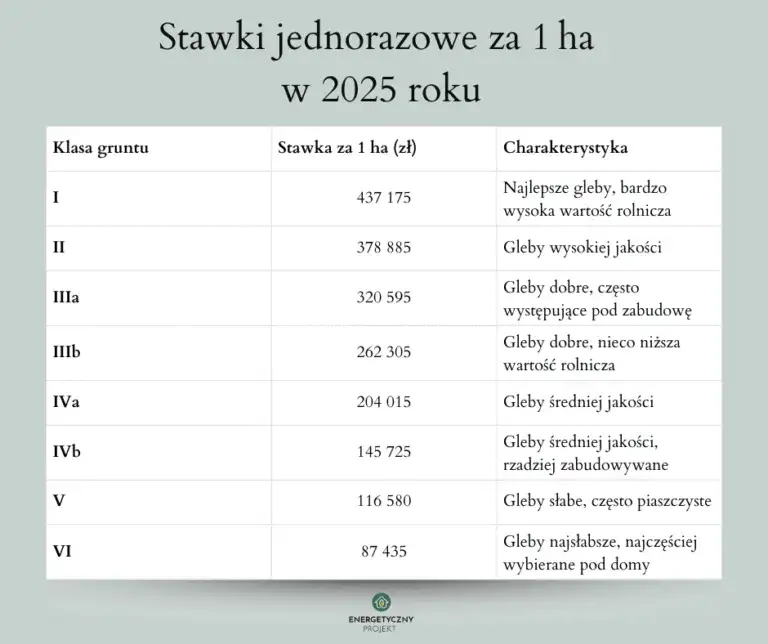 Odrolnienie działki rolnej: Przewodnik, koszty i zmiany 2026
