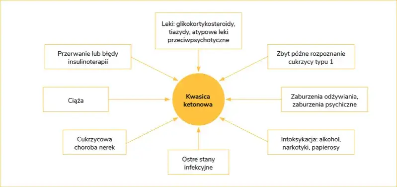 Kwasica ketonowa: objawy, przyczyny i jak uniknąć zagrożenia