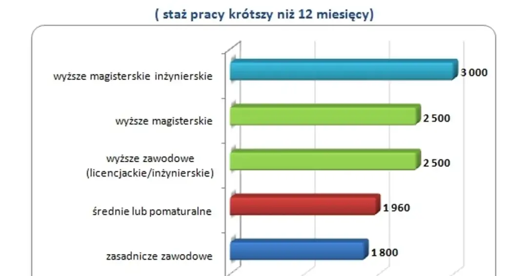 Ile zarabia pracownik oczyszczalni ścieków? Mediana i widełki płacowe
