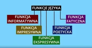 Funkcja poetycka: Znaczenie i użycie w języku