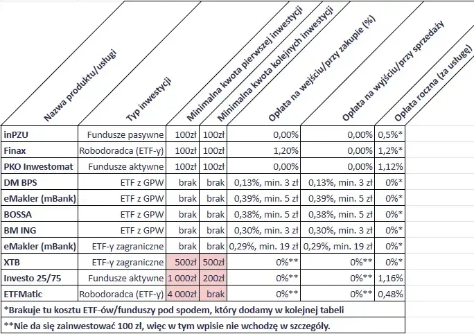 Jak zainwestować 100 zł na giełdzie? Praktyczny przewodnik krok po kroku