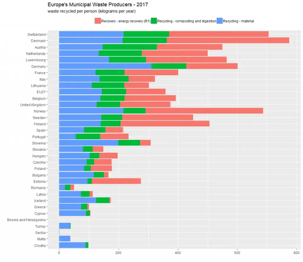 Globalny poziom recyklingu odpadów - statystyki i wskaźniki kluczowych krajów
