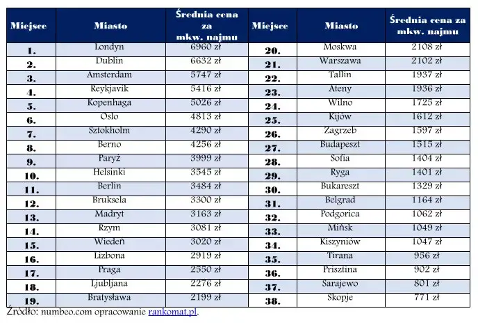 Ile kosztuje wynajem mieszkania w Warszawie? Ceny, które zaskakują
