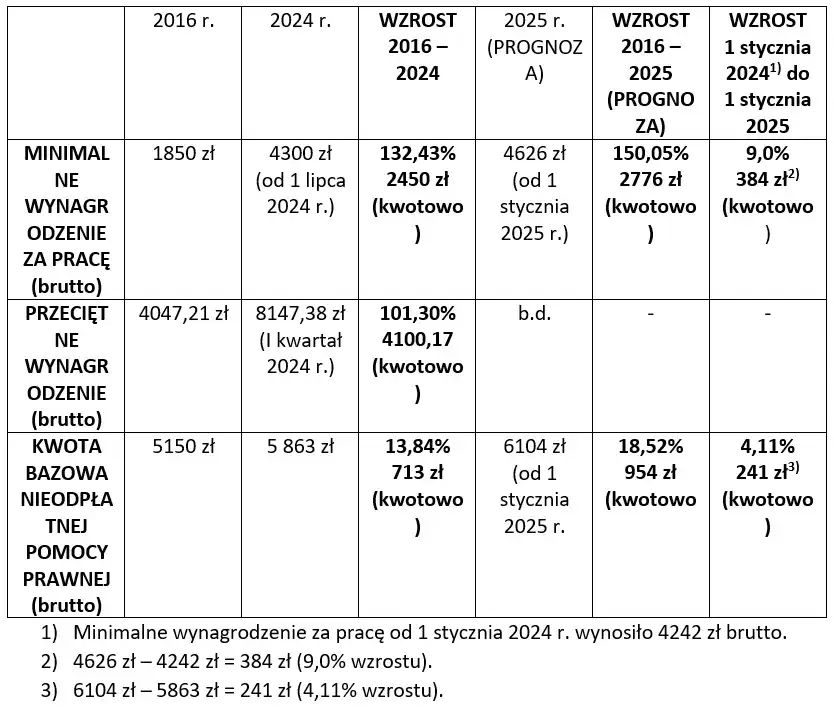 Ile można zarobić na nieodpłatnej pomocy prawnej: Realne stawki NPP