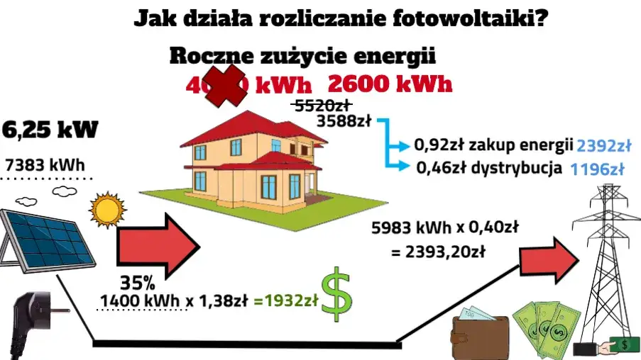 Czy przy fotowoltaice płaci się za przesył energii? Sprawdź koszty!