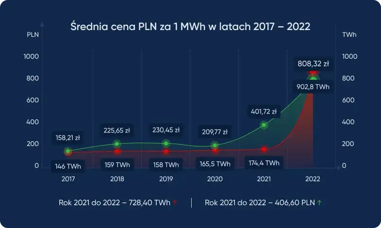  Ceny energii elektrycznej na giełdzie jak najbardziej opłacalne w Polsce? Sprawdź aktualne stawki