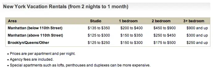 Ile kosztuje wynajem mieszkania w Nowym Jorku? Ceny, które zaskakują