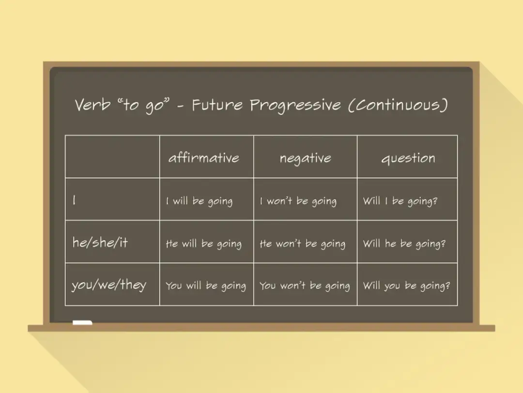 Tabela z czasownikiem "to go" w Future Continuous. Idealne do ćwiczeń z przyszłością.