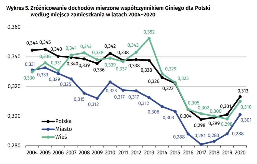 5 szokujących przykładów nierówności ekonomicznych w Polsce!