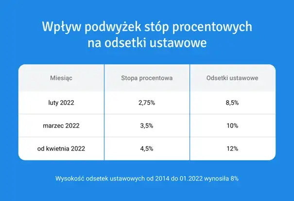 Ile wynoszą odsetki ustawowe za każdy dzień zwłoki w płatności?