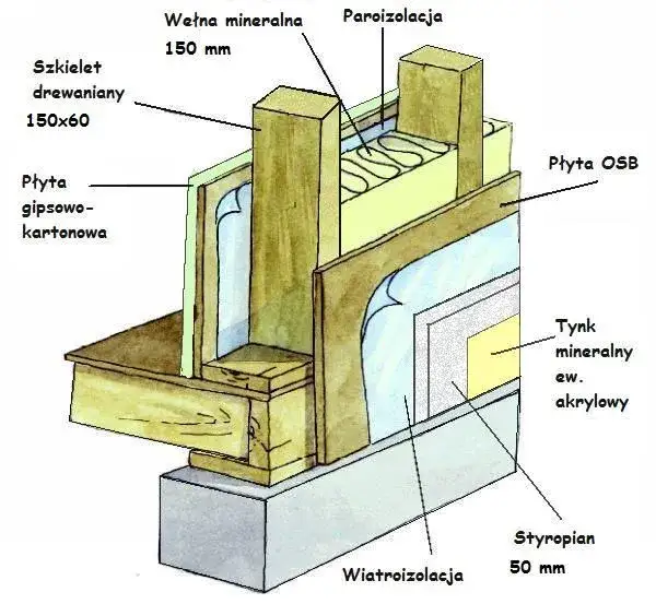 Warstwy domu szkieletowego: Kompletna struktura od A do Z