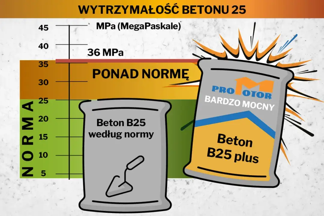 Worek betonu B25 plus "PRO MOTOR" osiąga 36 MPa, znacznie przekraczając normę.