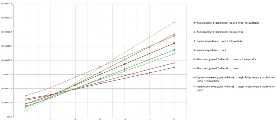 Jaki kocioł na 300m2? Wybór, koszty, dotacje - poradnik
