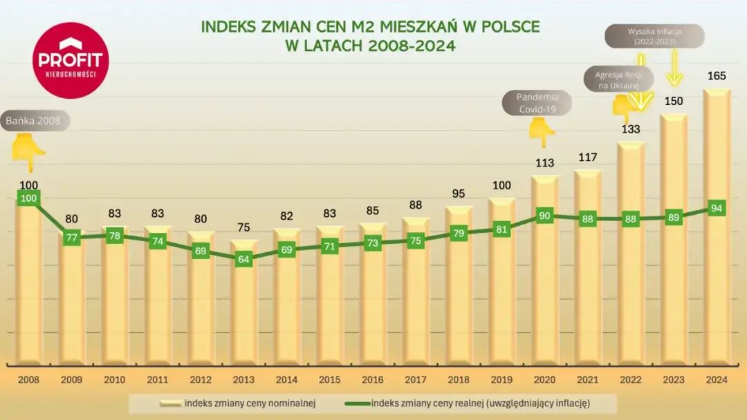 Wykres pokazuje, dlaczego ceny mieszkań rosną: pandemia, wojna i inflacja podbijają indeksy cenowe.
