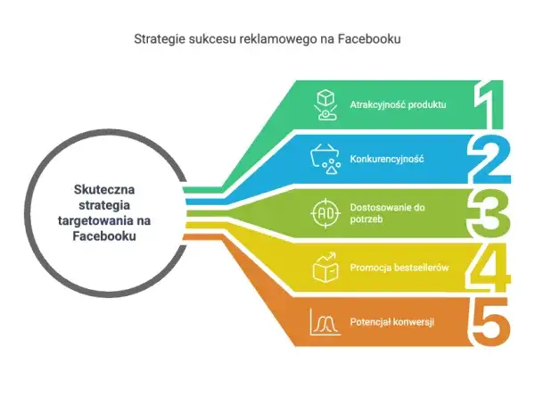 Kampania reklamowa Facebook - jak zwiększyć skuteczność promocji w social media?