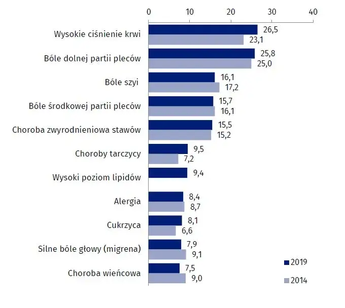 Lista chorób przewlekłych które podlegają dofinansowaniu w Polsce - sprawdź, co możesz zyskać
