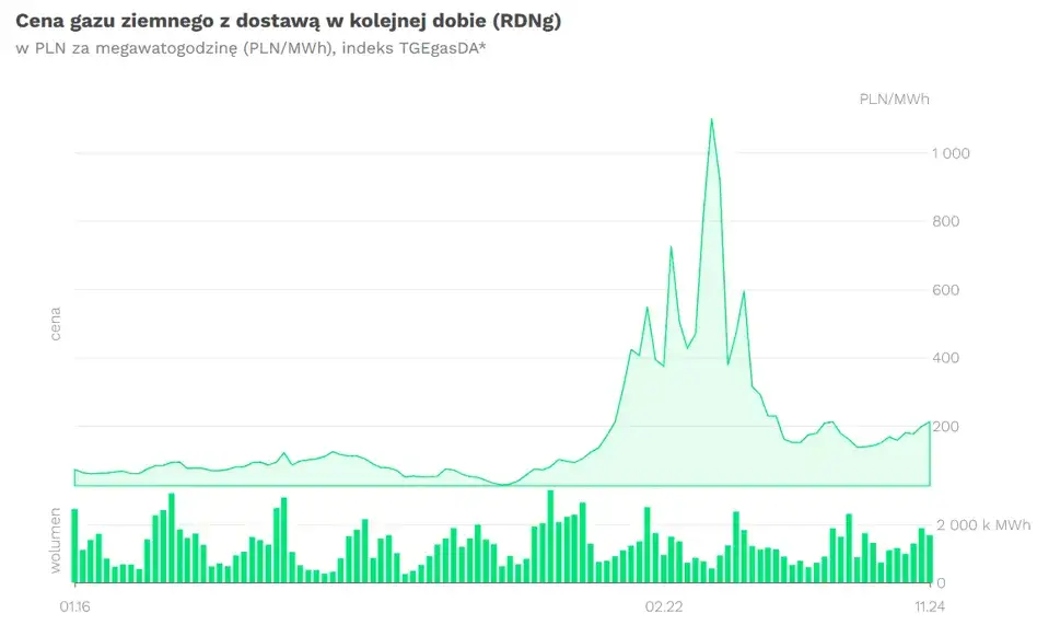 Ile kosztuje gaz na giełdzie? Sprawdź aktualne ceny i trendy