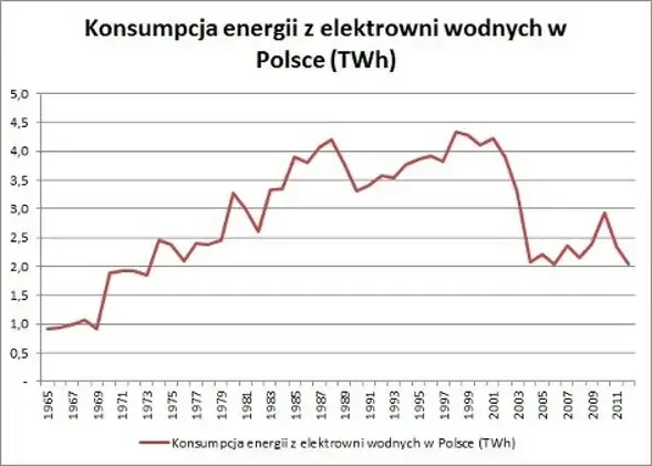 Udział elektrowni wodnych w produkcji energii elektrycznej w Polsce – fakty i statystyki