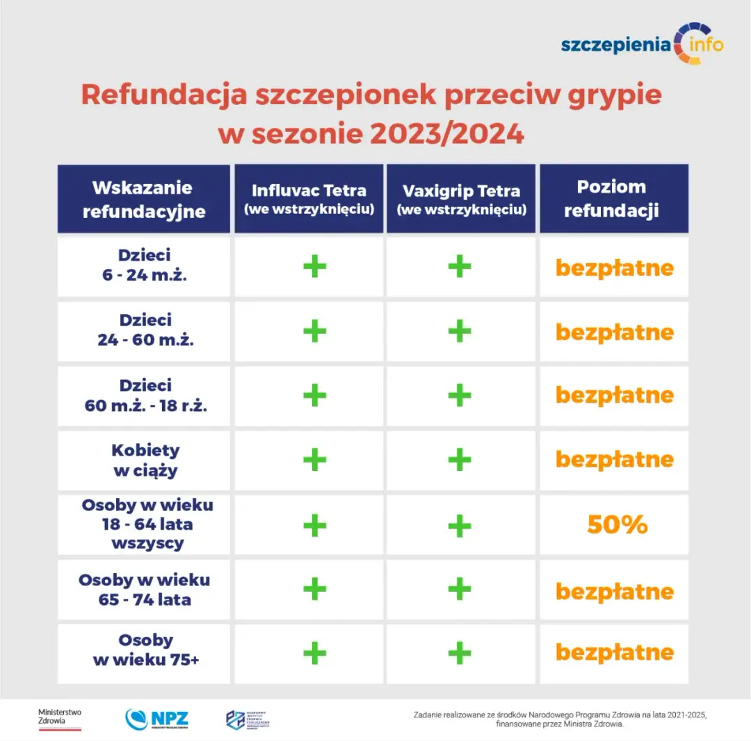 Kto ma lek na grypę za darmo? Refundacja szczepionki 2025/2026